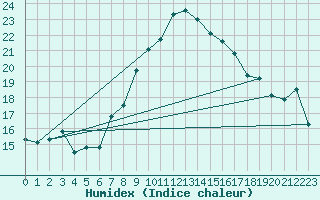 Courbe de l'humidex pour Lilienfeld / Sulzer