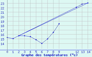 Courbe de tempratures pour Ernage (Be)