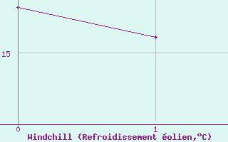 Courbe du refroidissement olien pour Saint-Igneuc (22)