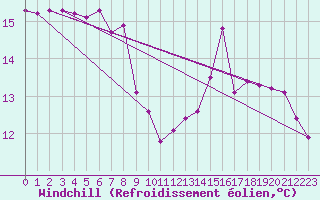 Courbe du refroidissement olien pour Muehlacker