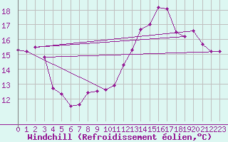 Courbe du refroidissement olien pour Le Touquet (62)