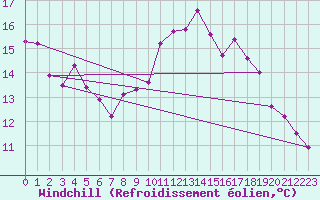 Courbe du refroidissement olien pour Saint-Sorlin-en-Valloire (26)