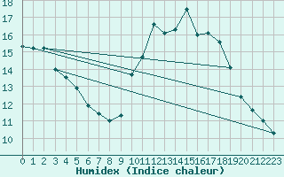 Courbe de l'humidex pour Lanvoc (29)