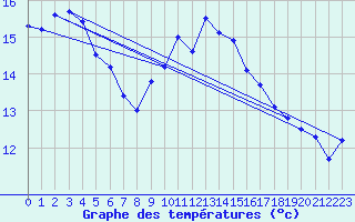 Courbe de tempratures pour Cap Bar (66)