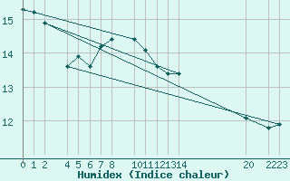 Courbe de l'humidex pour guilas