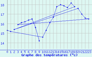 Courbe de tempratures pour Quimper (29)