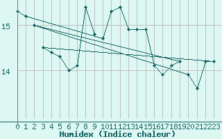 Courbe de l'humidex pour Niort (79)