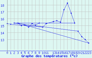 Courbe de tempratures pour la bouée 62023