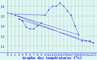 Courbe de tempratures pour Fisterra