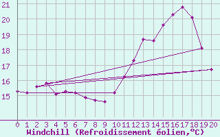 Courbe du refroidissement olien pour Jonzac (17)