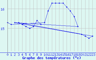 Courbe de tempratures pour Cap Pertusato (2A)