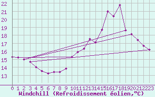 Courbe du refroidissement olien pour Sainte-Genevive-des-Bois (91)