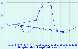 Courbe de tempratures pour Ile Rousse (2B)