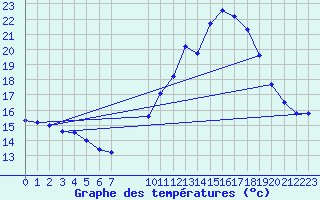 Courbe de tempratures pour Bellengreville (14)