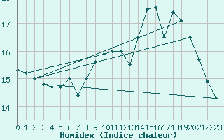 Courbe de l'humidex pour Pointe de Chassiron (17)