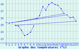 Courbe de tempratures pour Laegern