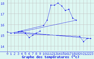 Courbe de tempratures pour Istres (13)