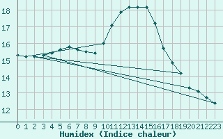 Courbe de l'humidex pour Gourdon (46)