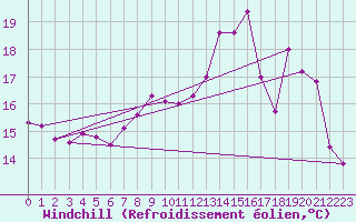 Courbe du refroidissement olien pour Selonnet - Chabanon (04)