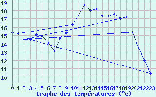 Courbe de tempratures pour Embrun (05)