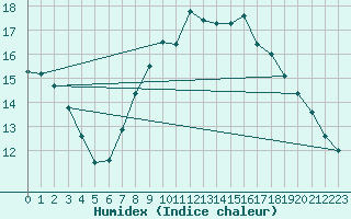 Courbe de l'humidex pour Bramon