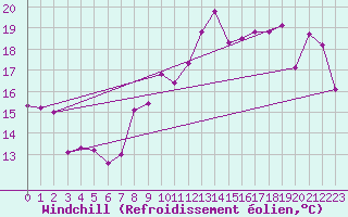 Courbe du refroidissement olien pour Cap Corse (2B)