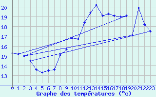 Courbe de tempratures pour Cap Corse (2B)