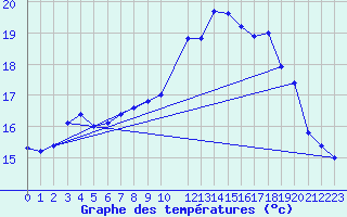 Courbe de tempratures pour le bateau AMOUK44