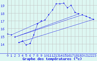 Courbe de tempratures pour Millau (12)