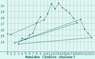 Courbe de l'humidex pour La Dle (Sw)