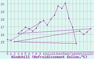 Courbe du refroidissement olien pour Dunkerque (59)
