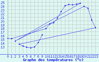 Courbe de tempratures pour Villarzel (Sw)