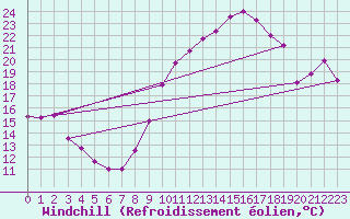 Courbe du refroidissement olien pour Niort (79)