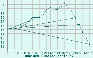 Courbe de l'humidex pour Ylinenjaervi