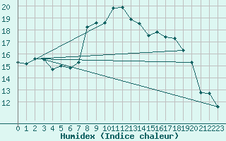 Courbe de l'humidex pour San Vicente de la Barquera