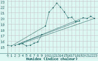 Courbe de l'humidex pour Boulogne (62)