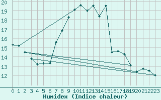 Courbe de l'humidex pour Les Charbonnires (Sw)