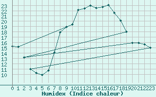 Courbe de l'humidex pour Glarus