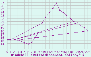 Courbe du refroidissement olien pour Valladolid