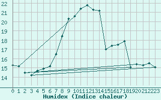 Courbe de l'humidex pour Kekesteto