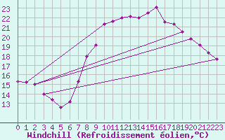 Courbe du refroidissement olien pour Madrid / Retiro (Esp)