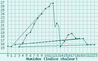 Courbe de l'humidex pour Cardak