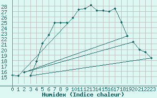 Courbe de l'humidex pour Tryvasshogda Ii