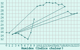 Courbe de l'humidex pour Figari (2A)