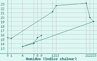 Courbe de l'humidex pour Saint-Haon (43)