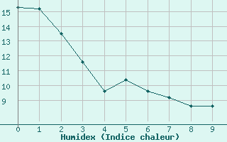 Courbe de l'humidex pour Quaqtaq Airport