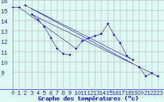 Courbe de tempratures pour Montpellier (34)