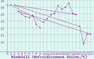 Courbe du refroidissement olien pour Brest (29)