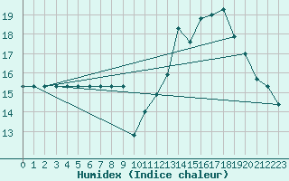 Courbe de l'humidex pour Chivres (Be)