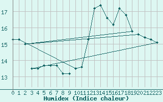 Courbe de l'humidex pour Boulaide (Lux)